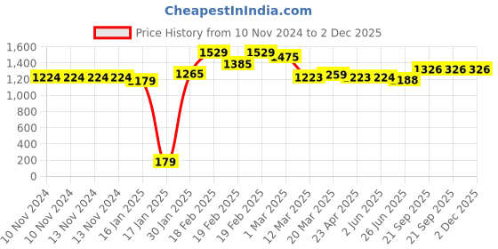 firstcry.com Party Anthem Happy Birthday Balloons Set Multicolour - Pack of 215 party anthem Price History Graph from 10 Nov 2024 to 2 Dec 2025