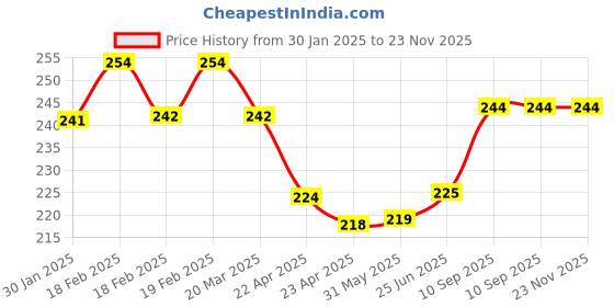 firstcry.com Party Anthem Happy Birthday print 2 Ply Paper Napkins 40 Sheets - Multicolor party anthem Price History Graph from 30 Jan 2025 to 23 Nov 2025