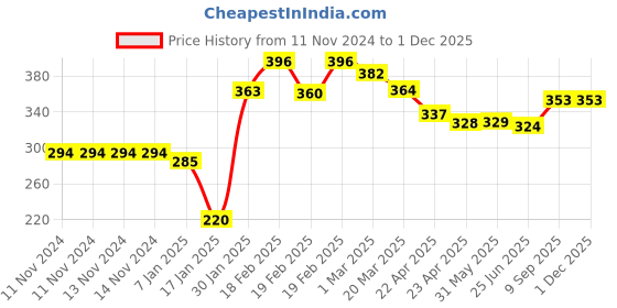 firstcry.com Party Anthem Holographic Shimmer Curtain Silver -  Pack Of 3 party anthem Price History Graph from 11 Nov 2024 to 30 Nov 2025
