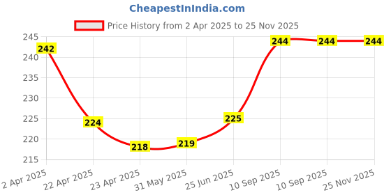 firstcry.com Party Anthem Magical Mermaid Paper Napkins 40 Sheets - Multicolour party anthem Price History Graph from 2 Apr 2025 to 24 Nov 2025