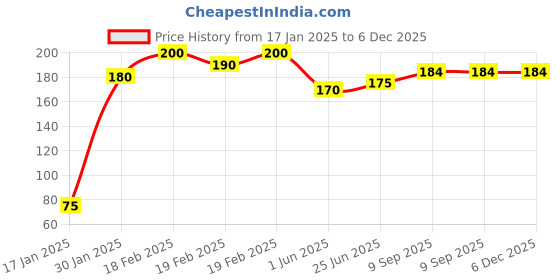 firstcry.com Party Anthem Metallic Balloons Black - Pack of 50 party anthem Price History Graph from 17 Jan 2025 to 5 Dec 2025