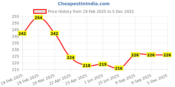 firstcry.com Party Anthem Metallic Balloons Blue - Pack of 50 party anthem Price History Graph from 19 Feb 2025 to 5 Dec 2025