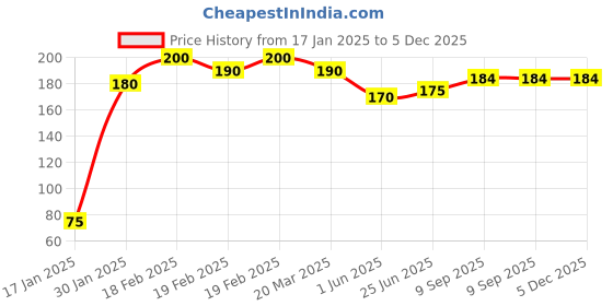 firstcry.com Party Anthem Metallic Balloons Red - Pack of 50 party anthem Price History Graph from 17 Jan 2025 to 5 Dec 2025