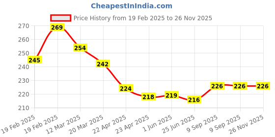 firstcry.com Party Anthem Metallic Balloons Red -Pack of 50 party anthem Price History Graph from 19 Feb 2025 to 25 Nov 2025