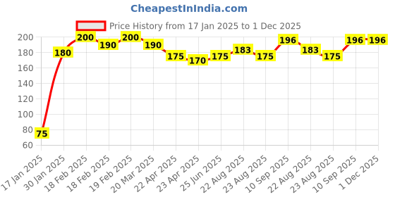 firstcry.com Party Anthem Metallic Candle Gold - Pack of 6 party anthem Price History Graph from 17 Jan 2025 to 1 Dec 2025