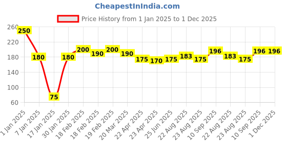 firstcry.com Party Anthem Metallic Twisted Candle Golden - Pack of 6 party anthem Price History Graph from 1 Jan 2025 to 1 Dec 2025