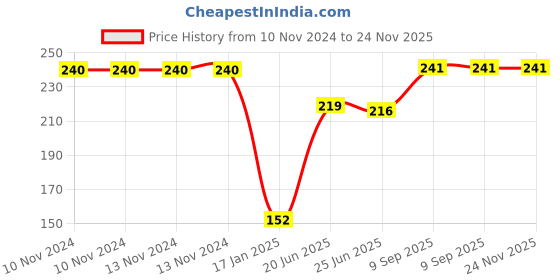 firstcry.com Party Anthem Number 10 Foil Balloon Rose Gold - Height 40.6 cm Each party anthem Price History Graph from 10 Nov 2024 to 24 Nov 2025