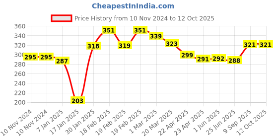 firstcry.com Party Anthem Number 12 Foil Balloon Multicolor - Height 81 cm party anthem Price History Graph from 10 Nov 2024 to 12 Oct 2025