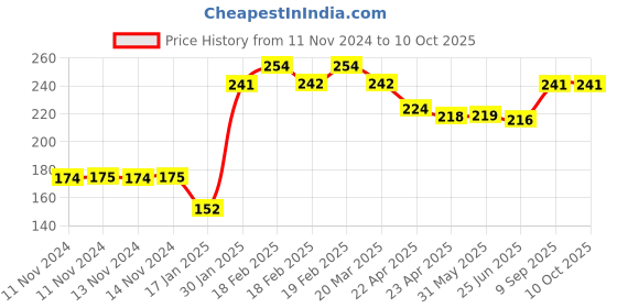 firstcry.com Party Anthem Number 2 Foil Balloon Multicolor - Height 81 cm party anthem Price History Graph from 11 Nov 2024 to 10 Oct 2025