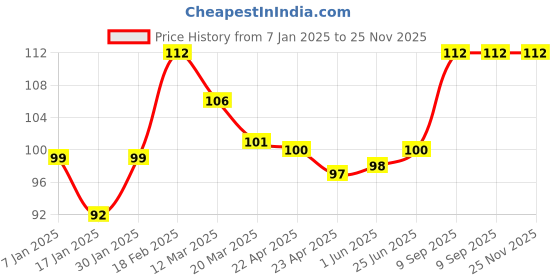 firstcry.com Party Anthem Number 2 Foil Balloon- Silver party anthem Price History Graph from 7 Jan 2025 to 25 Nov 2025