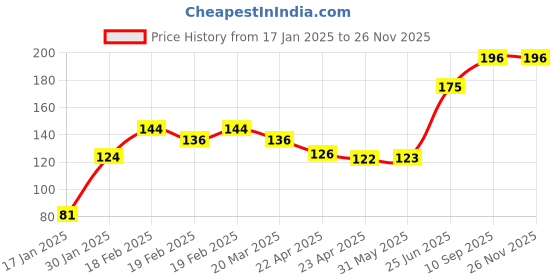 firstcry.com Party Anthem Number 3 Foil Balloon Black - Height 40.6 cm party anthem Price History Graph from 17 Jan 2025 to 25 Nov 2025