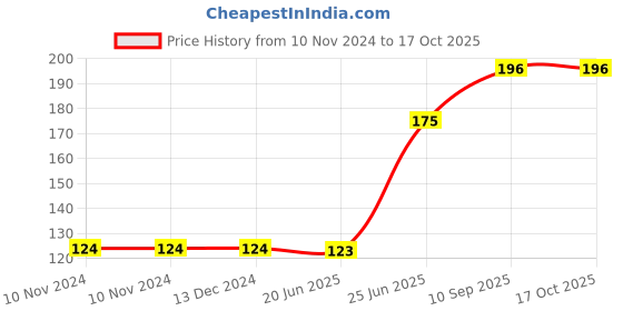 firstcry.com Party Anthem Number 3 Foil Balloon -  Blue party anthem Price History Graph from 10 Nov 2024 to 16 Oct 2025
