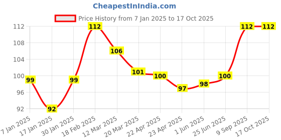 firstcry.com Party Anthem Number 3 Foil Balloon Gold - Height 40 cm party anthem Price History Graph from 7 Jan 2025 to 16 Oct 2025