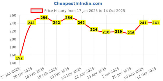 firstcry.com Party Anthem Number 4 Foil Balloon Multicolor - Height 81 cm party anthem Price History Graph from 17 Jan 2025 to 14 Oct 2025