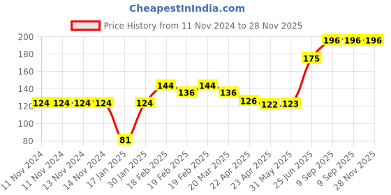 firstcry.com Party Anthem Number 5 Foil Balloon Black - Height 40.6 cm party anthem Price History Graph from 11 Nov 2024 to 27 Nov 2025