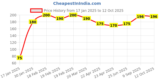 firstcry.com Party Anthem Number 6 Cake Topper With Candles - White party anthem Price History Graph from 17 Jan 2025 to 12 Oct 2025