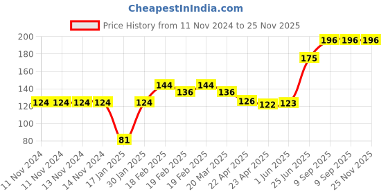 firstcry.com Party Anthem Number 6 Foil Balloon - Pink party anthem Price History Graph from 11 Nov 2024 to 25 Nov 2025