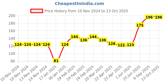 firstcry.com Party Anthem Number 7 Foil Balloon -  Blue party anthem Price History Graph from 10 Nov 2024 to 13 Oct 2025