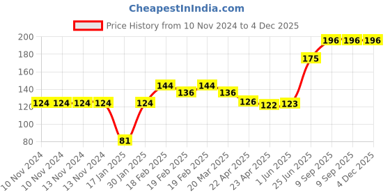 firstcry.com Party Anthem Number 8 Foil Balloon - Pink party anthem Price History Graph from 10 Nov 2024 to 4 Dec 2025