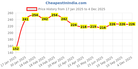 firstcry.com Party Anthem Pastel Shade Latex Balloons Pack Of 50 - Multicolor party anthem Price History Graph from 17 Jan 2025 to 3 Dec 2025