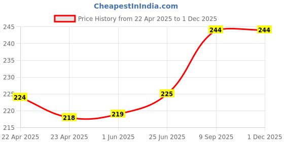 firstcry.com Party Anthem Polka Dot 2 Ply Paper Napkin Light Pink - 40 Sheets party anthem Price History Graph from 22 Apr 2025 to 1 Dec 2025