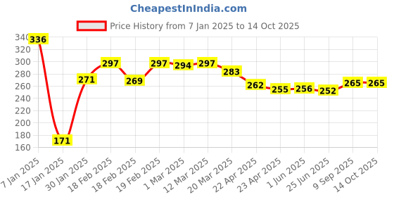 firstcry.com Party Anthem Polka Dotted Caper Cups Red - Pack of 20 party anthem Price History Graph from 7 Jan 2025 to 14 Oct 2025