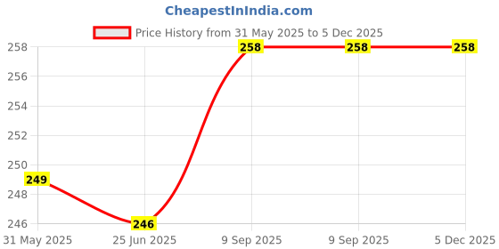 firstcry.com Party Anthem Polka Dotted Caper Cups Yellow - Pack of 20 party anthem Price History Graph from 31 May 2025 to 5 Dec 2025