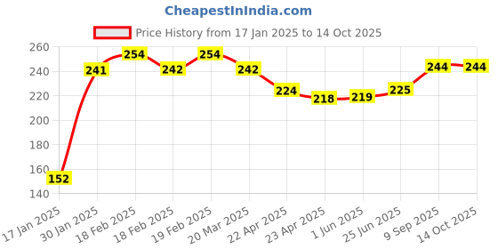 firstcry.com Party Anthem Silver polka Dots Paper Napkins 40 Sheets - Silver party anthem Price History Graph from 17 Jan 2025 to 14 Oct 2025