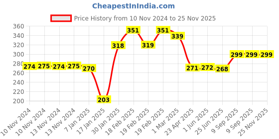 firstcry.com Party Anthem Space Rocket Themed Balloon Set Multicolour - Pack of 5 party anthem Price History Graph from 10 Nov 2024 to 25 Nov 2025