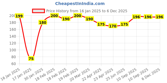 firstcry.com Party Anthem Textured Gold Numbered 1 Candle - Golden party anthem Price History Graph from 16 Jan 2025 to 5 Dec 2025