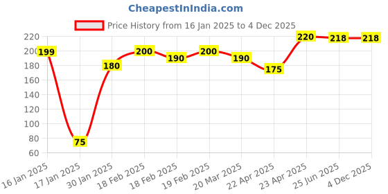 firstcry.com Party Anthem Textured Gold Numbered 6 Candle - Golden party anthem Price History Graph from 16 Jan 2025 to 4 Dec 2025