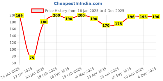 firstcry.com Party Anthem Textured Gold Numbered 8 Candle - Golden party anthem Price History Graph from 16 Jan 2025 to 4 Dec 2025