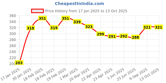 firstcry.com Party Anthem Textured Number 12 Candle - Silver party anthem Price History Graph from 17 Jan 2025 to 12 Oct 2025
