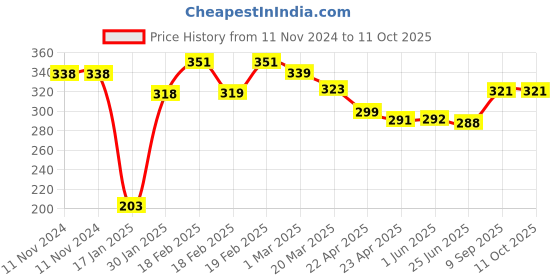 firstcry.com Party Anthem Textured Number 14 Candle - Silver party anthem Price History Graph from 11 Nov 2024 to 11 Oct 2025