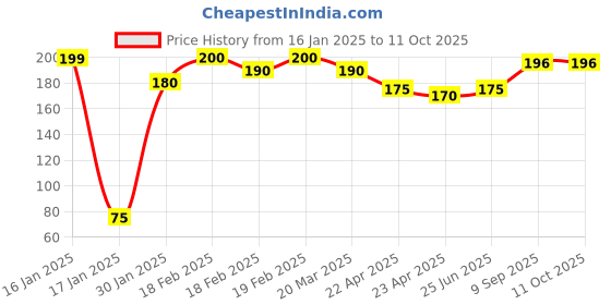 firstcry.com Party Anthem Textured Number 2 Candle - Silver party anthem Price History Graph from 16 Jan 2025 to 10 Oct 2025
