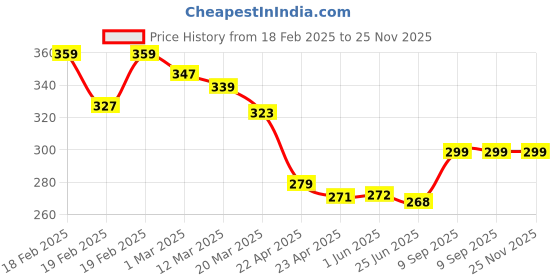 firstcry.com Party Anthem Unicorn Foil Balloons Set - Pack of 5 party anthem Price History Graph from 18 Feb 2025 to 25 Nov 2025