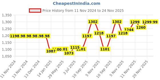 firstcry.com Party Propz 3 in 1 Balloon Pump Party Decoration Combo - Multicolour party propz Price History Graph from 11 Nov 2024 to 24 Nov 2025