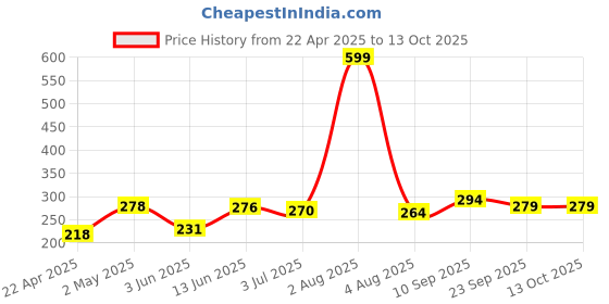 firstcry.com Party Propz 3D Greeting Card for Birthday - Multicolor party propz Price History Graph from 22 Apr 2025 to 13 Oct 2025