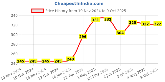 firstcry.com Party Propz  6 Ribbons And 100 Glue Dots White & Golden party propz Price History Graph from 10 Nov 2024 to 8 Oct 2025