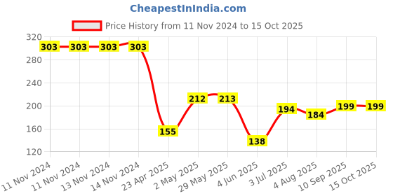firstcry.com Party Propz Animals Hanging Swirls Pack Of 12 - Multicolor party propz Price History Graph from 11 Nov 2024 to 15 Oct 2025