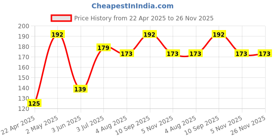 firstcry.com Party Propz Baby Shower Cup Cake Topper Set of 14 - Multicolour party propz Price History Graph from 22 Apr 2025 to 26 Nov 2025