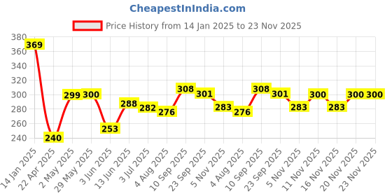 firstcry.com Party Propz Baby Shower Decorations Props Material Set - Pack of 31 party propz Price History Graph from 14 Jan 2025 to 22 Nov 2025
