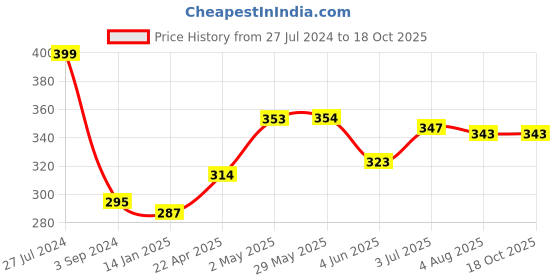 firstcry.com Party Propz Balloon Arch Kit Multicolor - Pack of 4 party propz Price History Graph from 27 Jul 2024 to 17 Oct 2025