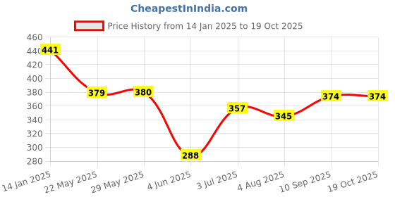 firstcry.com Party Propz Balloon with Arch & Glue Blue Gold - Pack of 82 party propz Price History Graph from 14 Jan 2025 to 17 Oct 2025