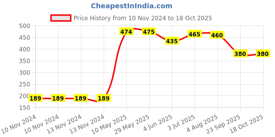 firstcry.com Party Propz Balloons Combo Set Pink - 51 Pices party propz Price History Graph from 10 Nov 2024 to 18 Oct 2025