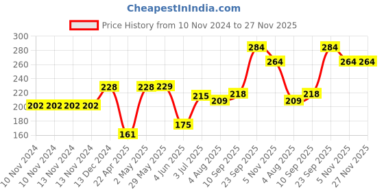 firstcry.com Party Propz Balloons For Decoration with Ribbon Red & Blue - Pack Of 51 party propz Price History Graph from 10 Nov 2024 to 27 Nov 2025