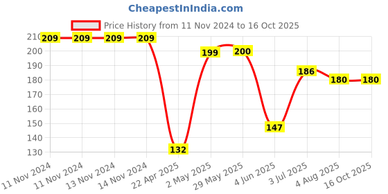 firstcry.com Party Propz Balloons Smiley Print Yellow - 25 Pieces party propz Price History Graph from 11 Nov 2024 to 16 Oct 2025