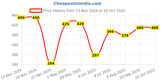 firstcry.com Party Propz Balloons With Arch Multicolor - Pack Of 123 party propz Price History Graph from 13 Nov 2024 to 15 Oct 2025