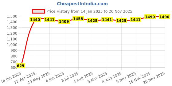 firstcry.com Party Propz Birthday Combo Set Gold - 9 Pieces party propz Price History Graph from 14 Jan 2025 to 26 Nov 2025