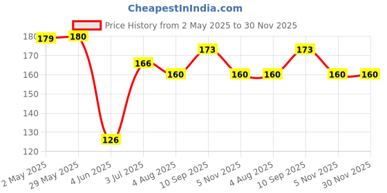 firstcry.com Party Propz Birthday Combo Set Purple - 5 Pieces party propz Price History Graph from 2 May 2025 to 30 Nov 2025